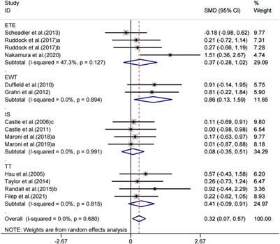 Effects of different external cooling placements prior to and during exercise on athletic performance in the heat: A systematic review and meta-analysis